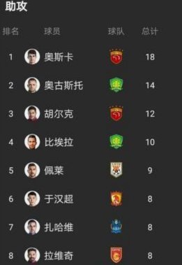 中超助攻榜：约尼查9次领跑，山东泰山两名外援同为5次