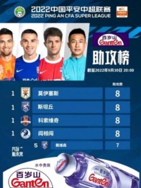 中超助攻榜：约尼查9次领跑，山东泰山两名外援同为5次