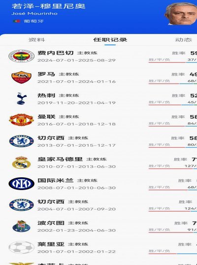 穆里尼奥回归皇马合同期至2029年