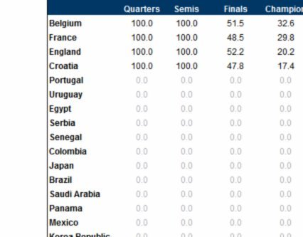Opta世界杯夺冠概率：法国28.9%断档第1，阿根廷16.3%第2