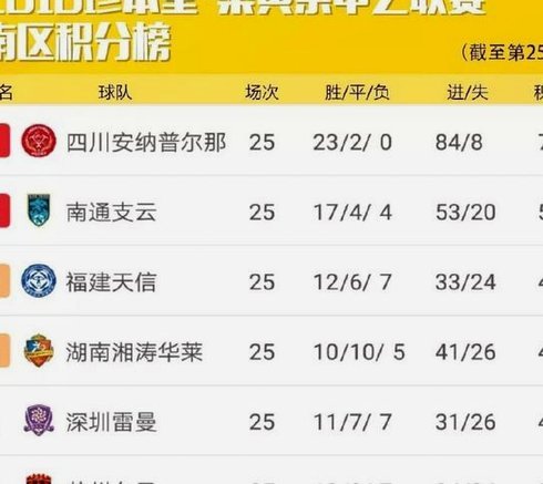 泰山B队豪取五连胜暂居北区榜首