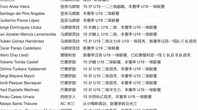 西班牙U17近期比赛大名单。