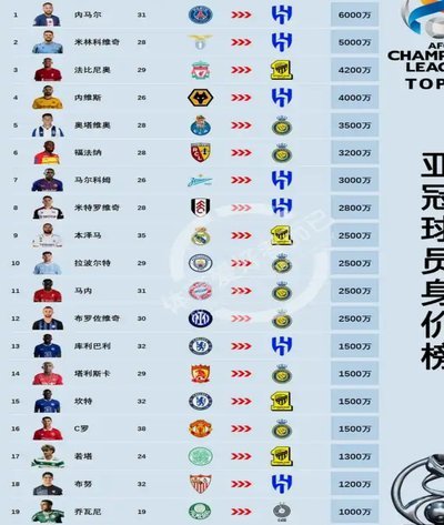 中锋身价榜：哈兰德2.2亿欧登顶